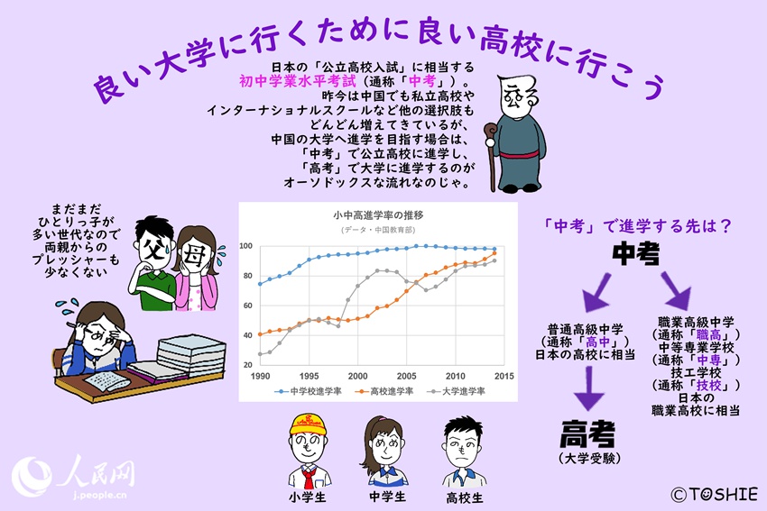 中國(guó)の高校入試